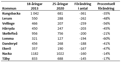 Minskning antal