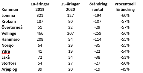 Tabell procent botten