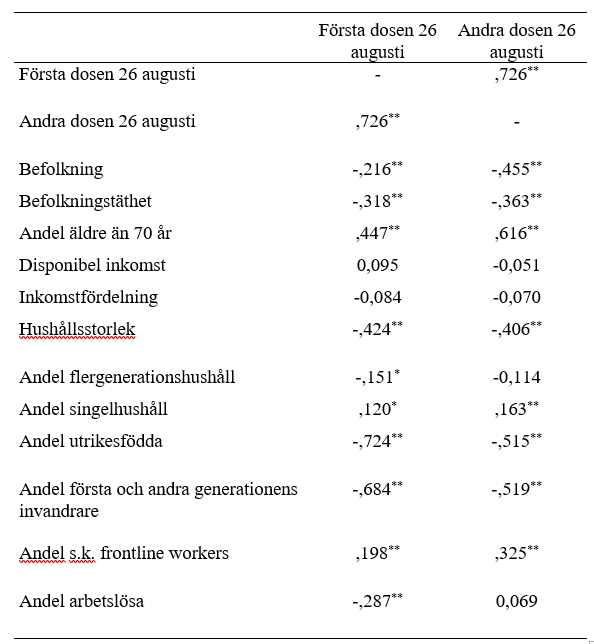 Korrelationer