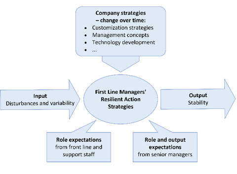 Modell över första linjens chefers resilienta handslingsstrategier