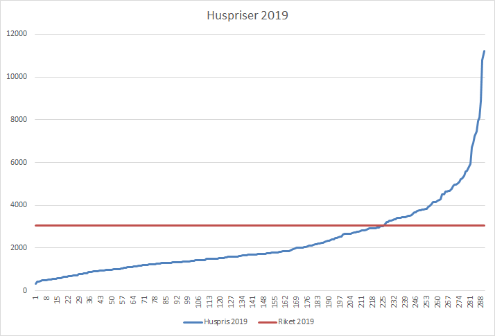 Huspriser vs riksgenomsnittet