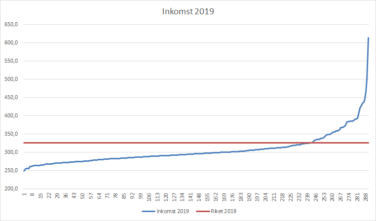 Graf förvärvsinkomster 2019