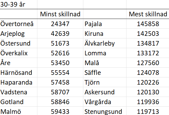 Tabell 30-39 år