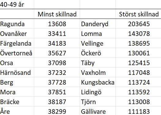 Tabell 40-49 år