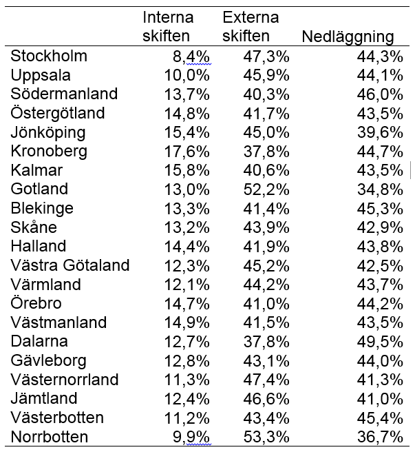 andel_skiften_faman_sve_tabell