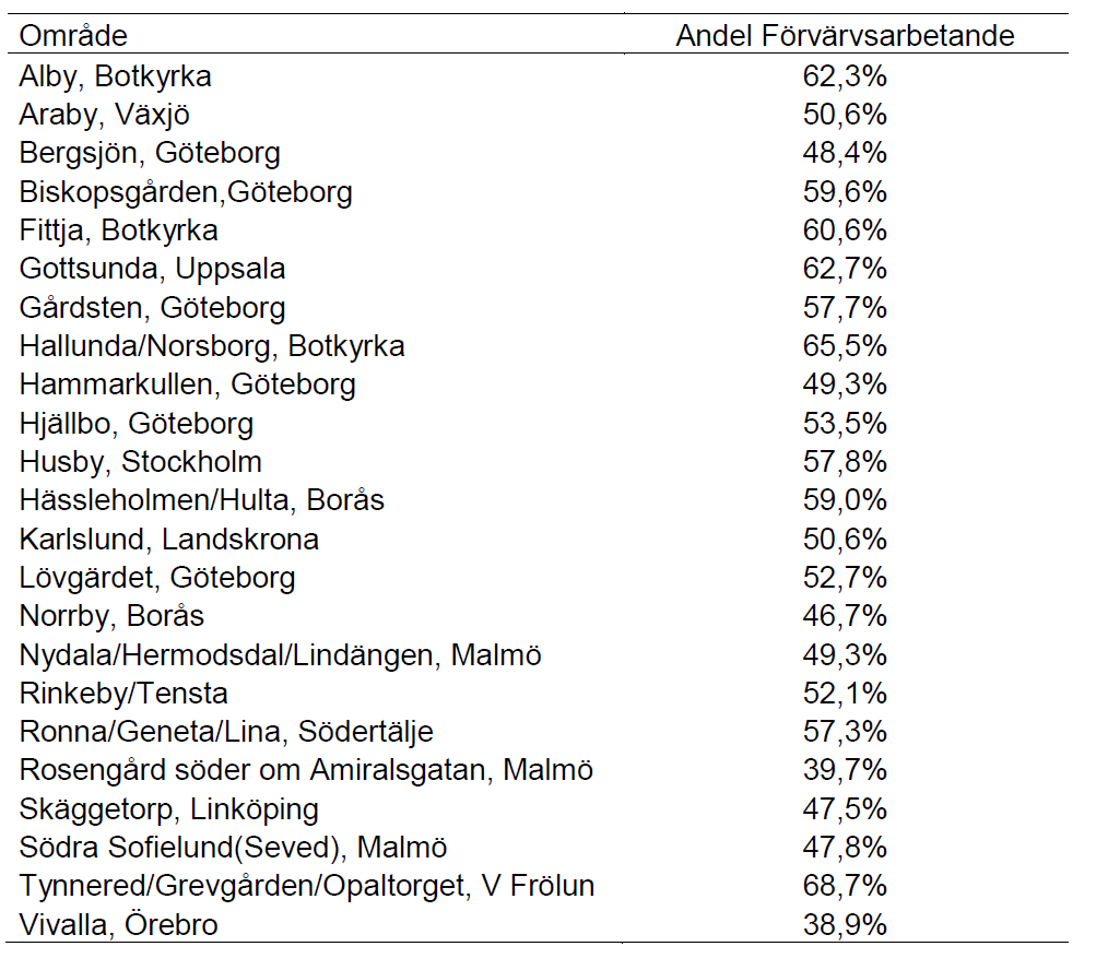 Andel förvärvsarbetande