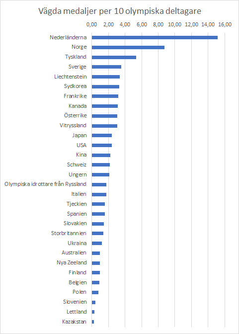 Vägda medaljer per 10 olympiska deltagare