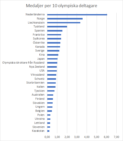 Medaljer per 10 olympiska deltagare