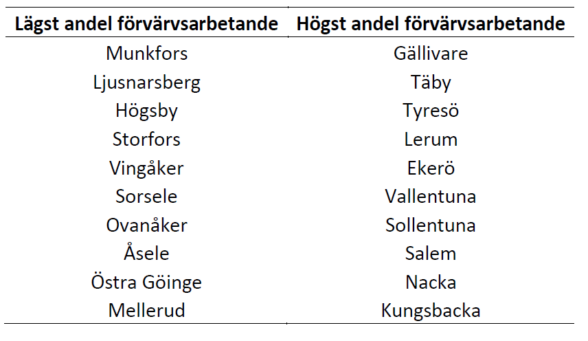 Tabell 2