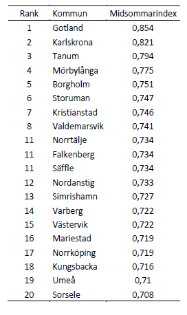 Topplista Midsommarindex