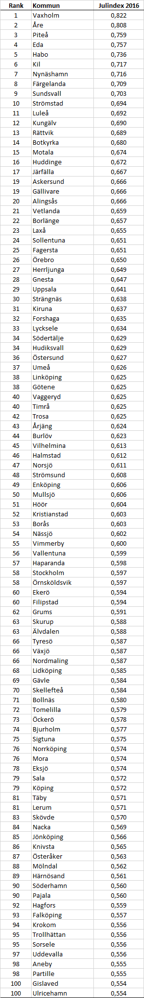 Topp 100 lista