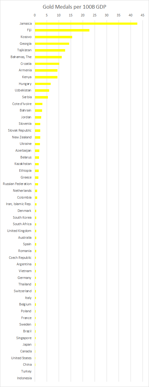 Gold Medals per GDP