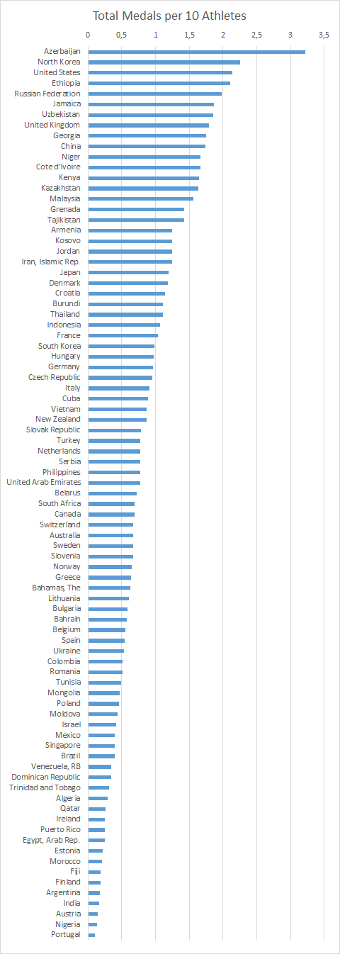 Medals per Athlete