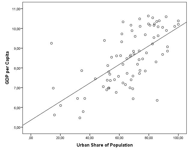 Urban GDP