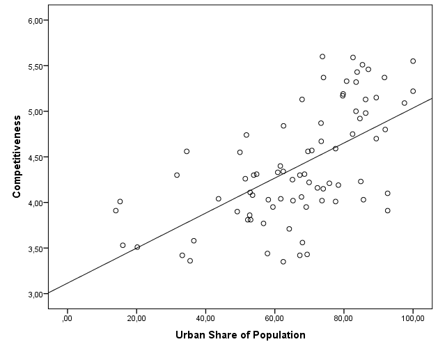 Urban competitiveness