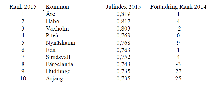 Topp 10