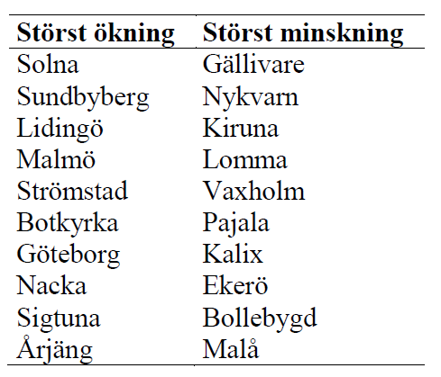 Table Förändring