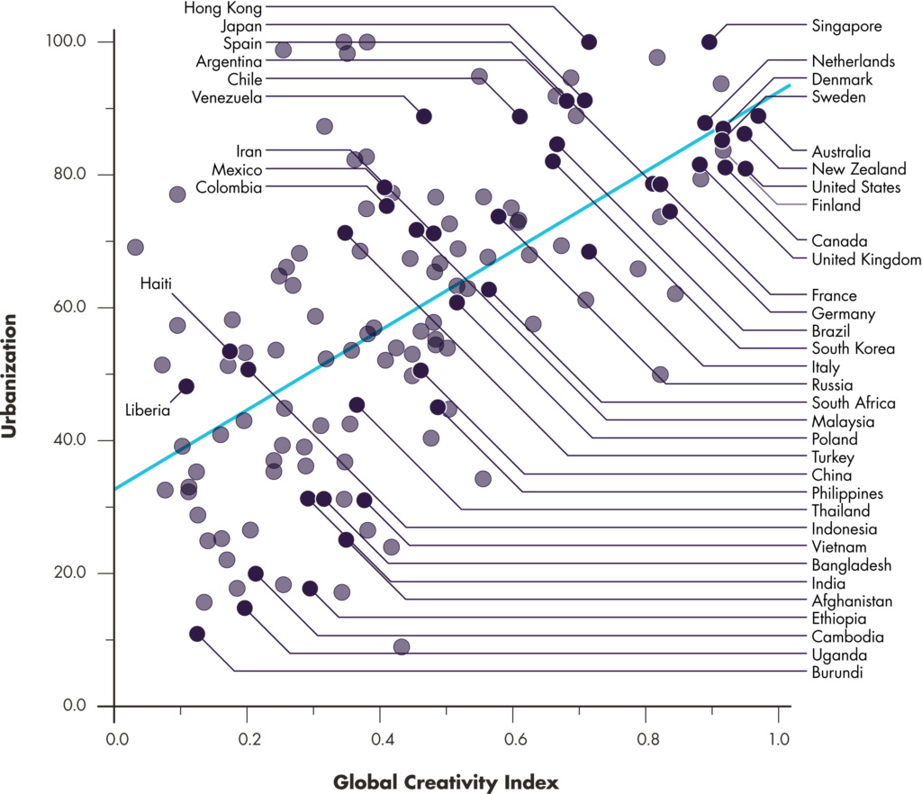 Ex21_GCI-Urbanization-Scatter