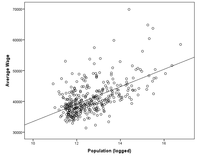 All wages vs. population