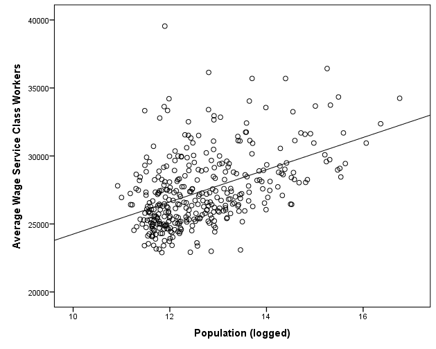 Wages SC vs population