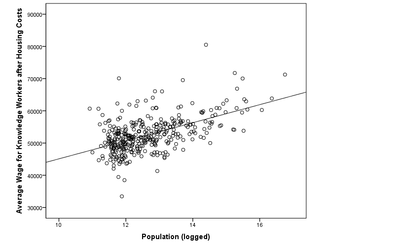 Wages CC after housing vs population