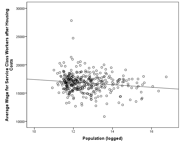 Wages SC after housing vs population