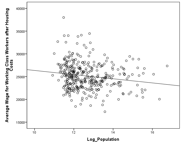 Wages WC after housing vs population