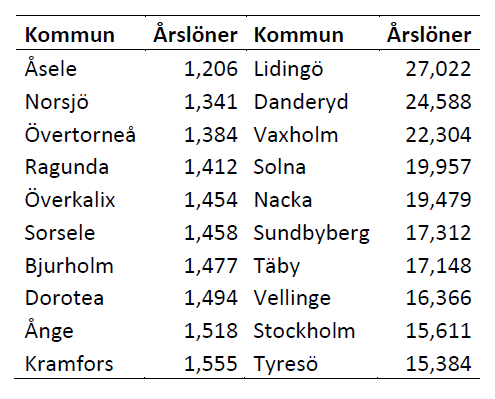 Huspris lågutbildade