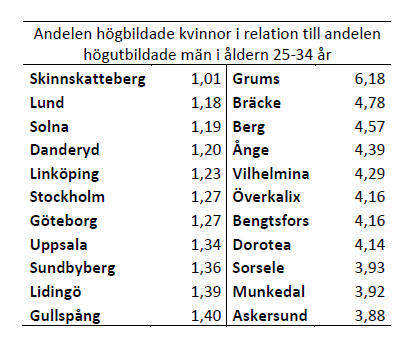 Unga högutbildade