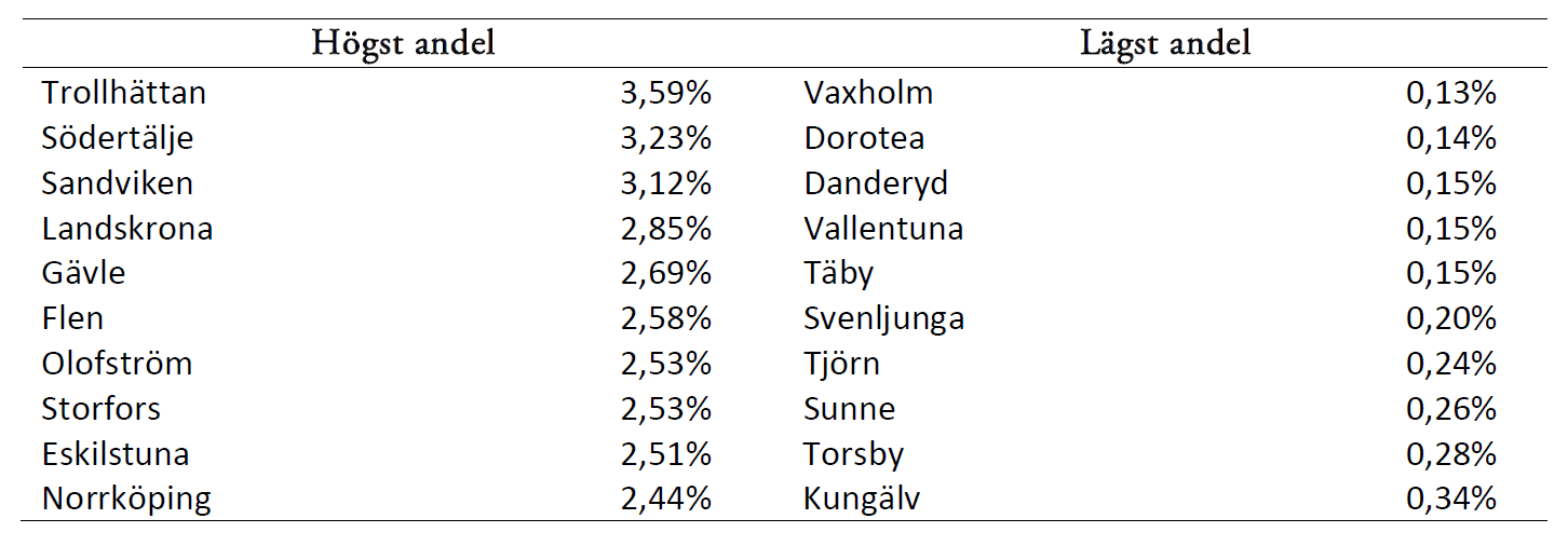 Tabell långtidsarbetslösa