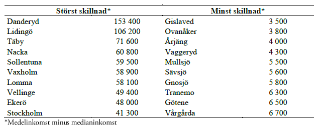 Medel minus median 2012