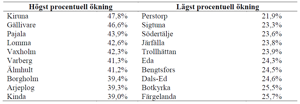 Procentuell inkomstökning