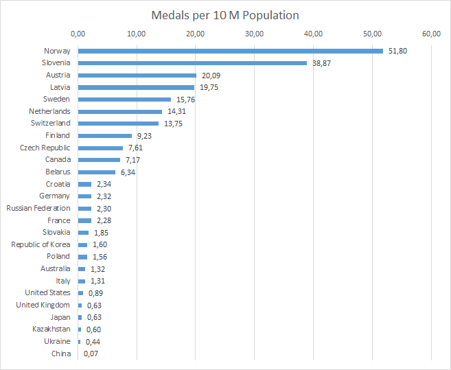 updated per befolkning