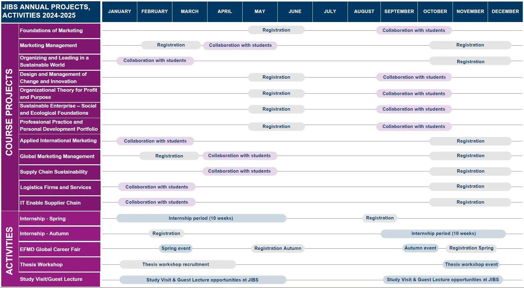 JIBS' annual calendar highlights the current collaboration opportunities available, which include course projects at both the bachelor's and master's levels, thesis workshops, internships, study visits, and guest lectures.