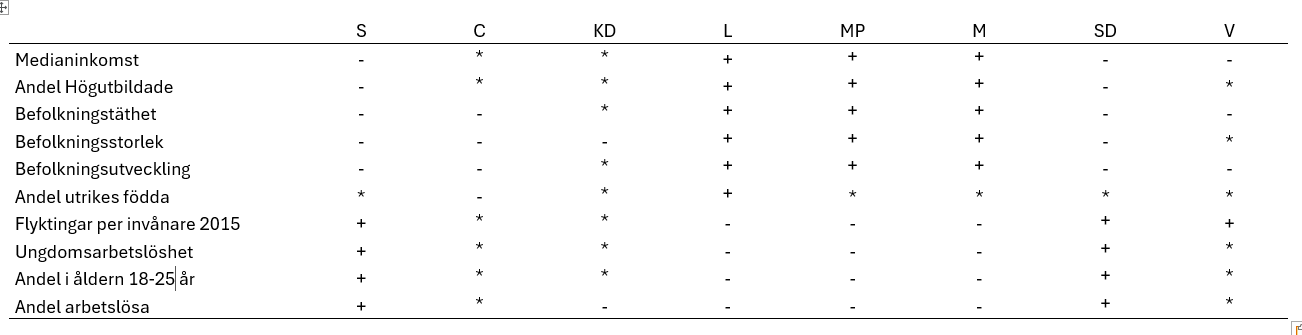 Kommunkorrelationer