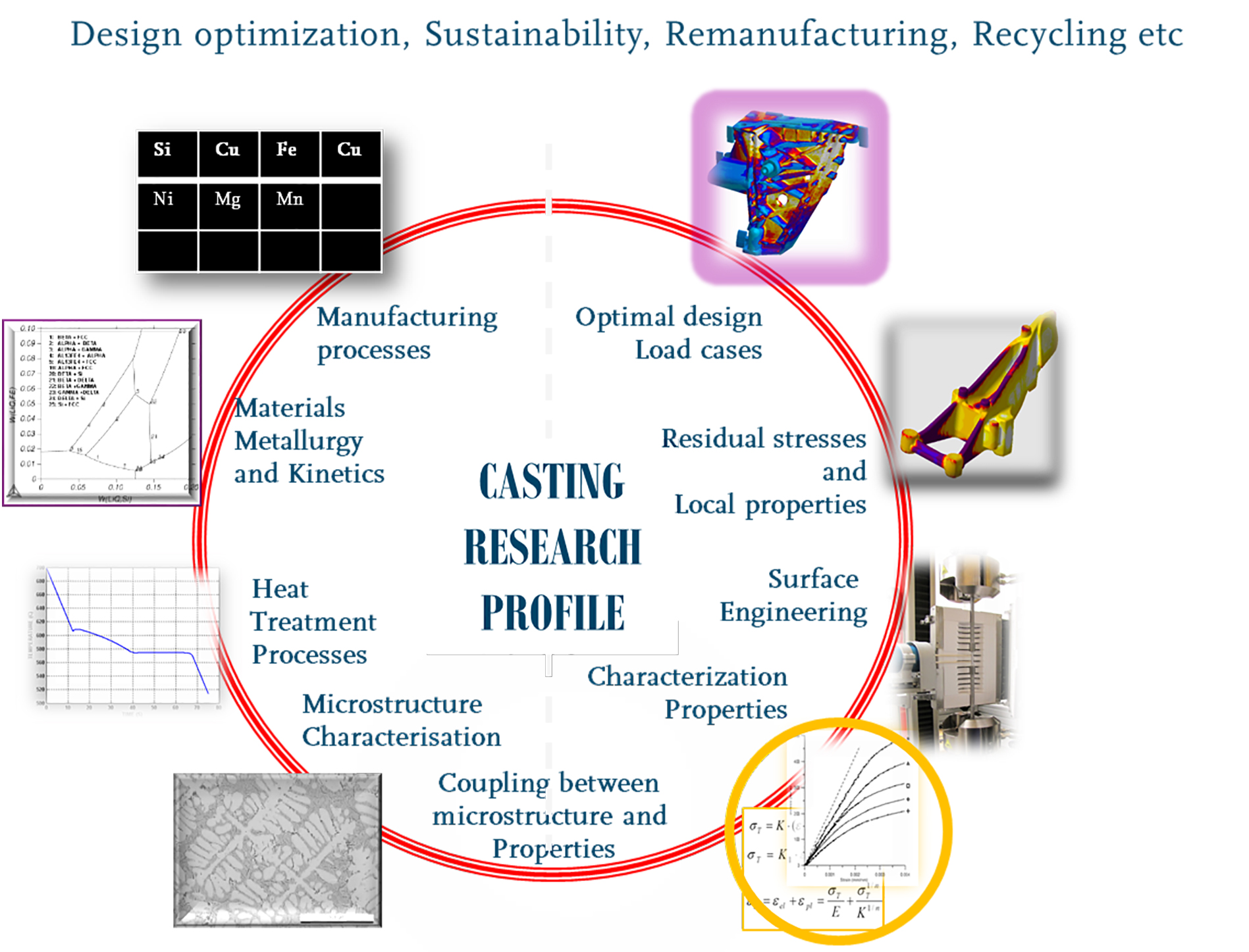 Compcast research profile modell